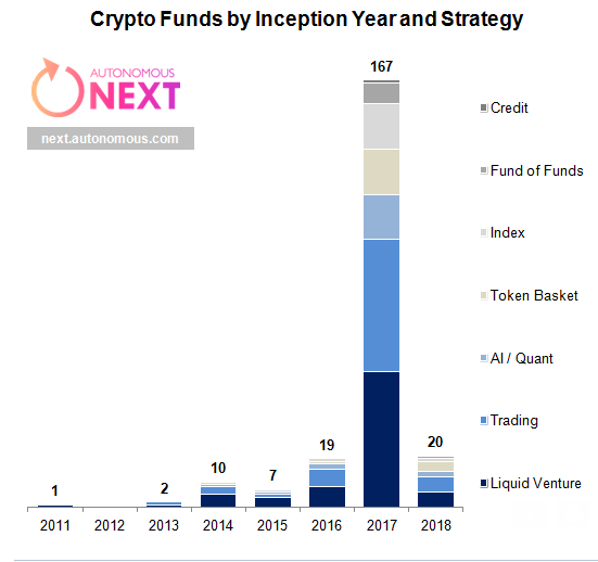 Hedge fund managers pounce on bitcoin volatility Hedge fund managers pounce on bitcoin volatility