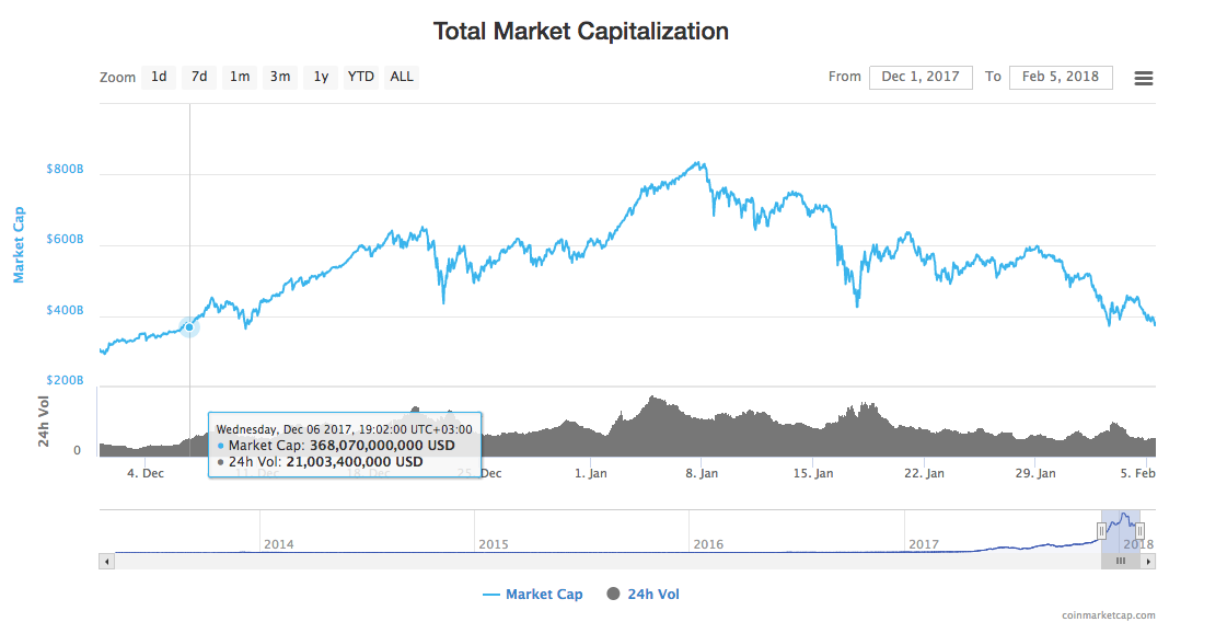 Total market capitalization Total market capitalization