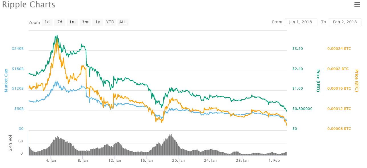 Ripple's xrp worst hit by january market decline Ripple's xrp worst hit by january market decline