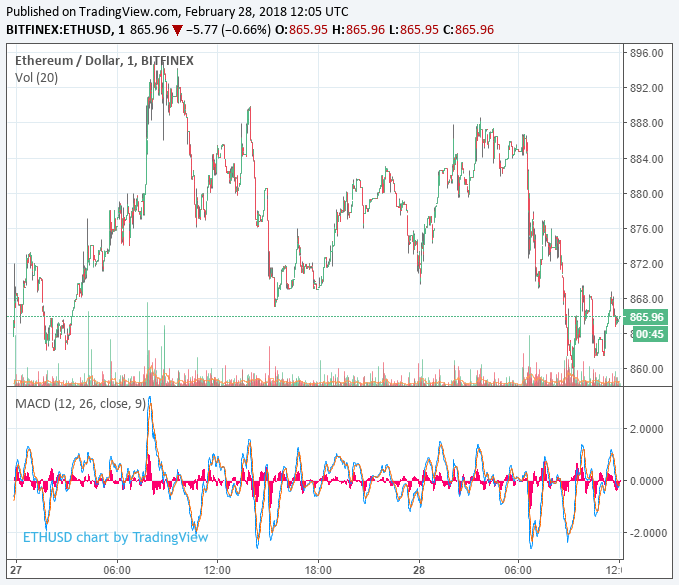 Bitcoin dominance hits two-month high as crypto market declines Ethereum price