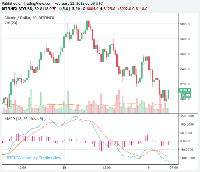 Cryptocurrency market records minor correction as bitcoin and ethereum fall 10% Cryptocurrency market records minor correction as bitcoin and ethereum fall 10%