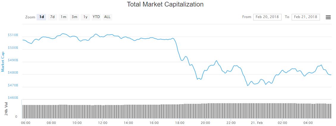 Cryptocurrency market cap dips below $500 billion, but bitcoin dominance ascends Cryptocurrency market cap