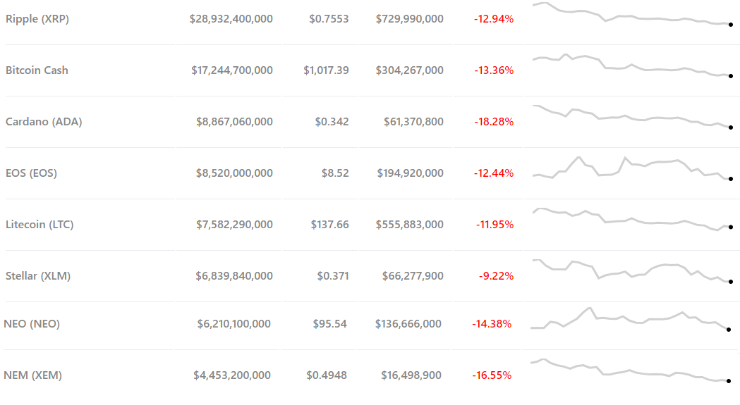 Cryptocurrency market cap retreats below $400 billion Bitcoin price