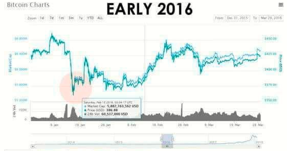 Cryptocurrency markets post recovery in weekend trading respite January-2016