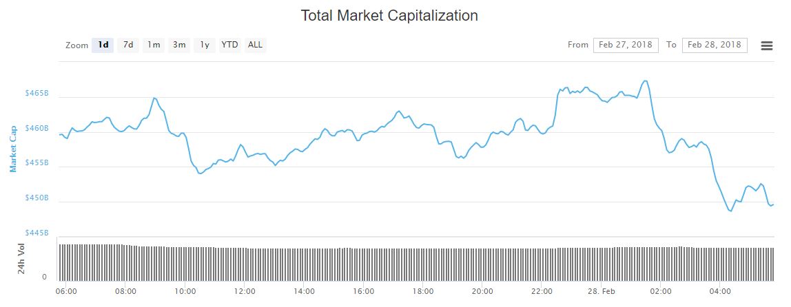 Bitcoin dominance hits two-month high as crypto market declines Cryptocurrency market cap