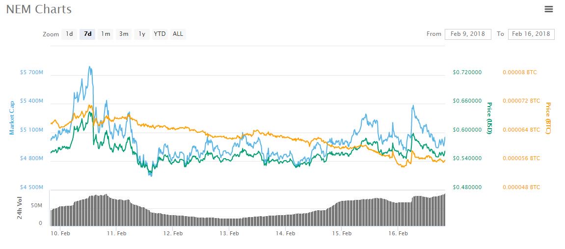 $10k again for bitcoin, but other cryptos outperform $10k again for bitcoin, but other cryptos outperform