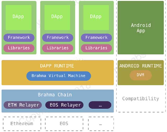Brahma os is the decentralized value operating system based on revolutionary blockchain technology Brahma os is the decentralized value operating system based on revolutionary blockchain technology