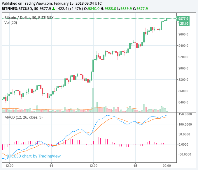 Cryptocurrency market records large gains, litecoin surges by 30% Cryptocurrency market records large gains, litecoin surges by 30%