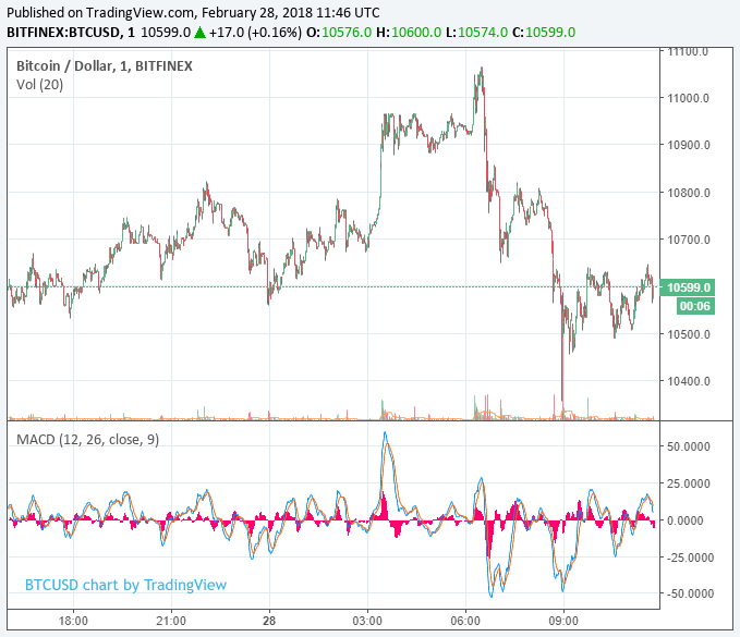 Bitcoin dominance hits two-month high as crypto market declines Bitcoin price