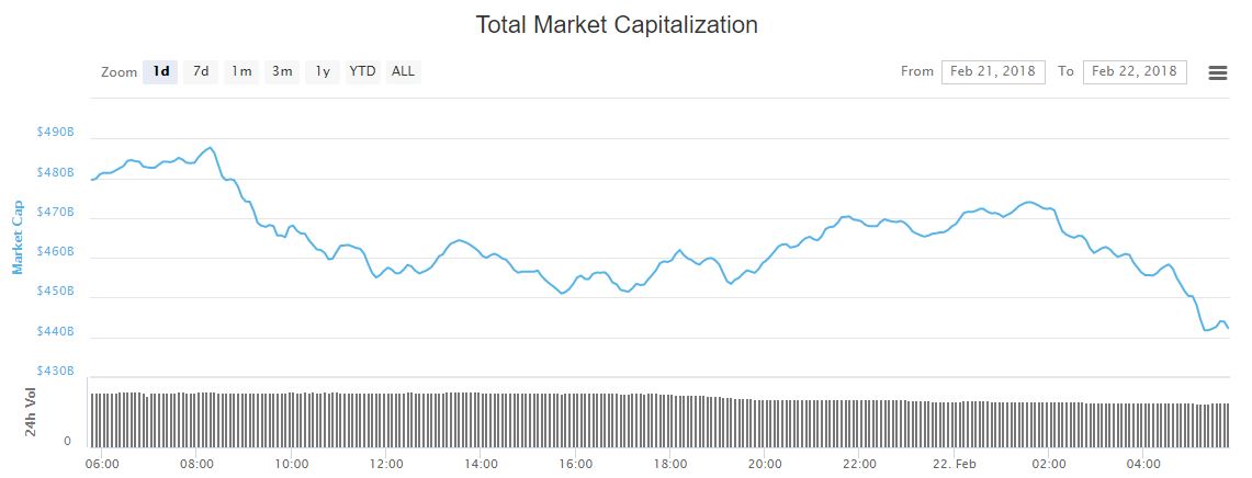 Bitcoin price ebbs toward $10,000 as mid-week slump continues Bitcoin price