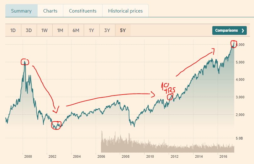 Emotion vs reason, round 1: historical technology hypes Emotion vs reason, round 1: historical technology hypes