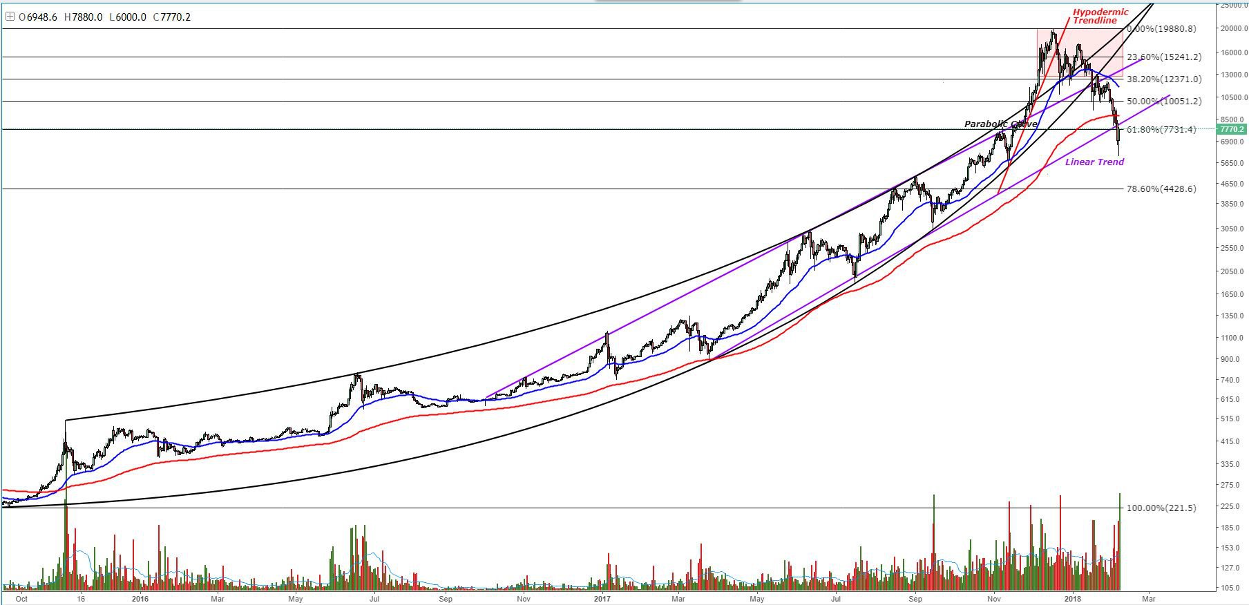 Bitcoin price analysis: bitcoin bulls find respite along major support lines Figure_1. Jpg