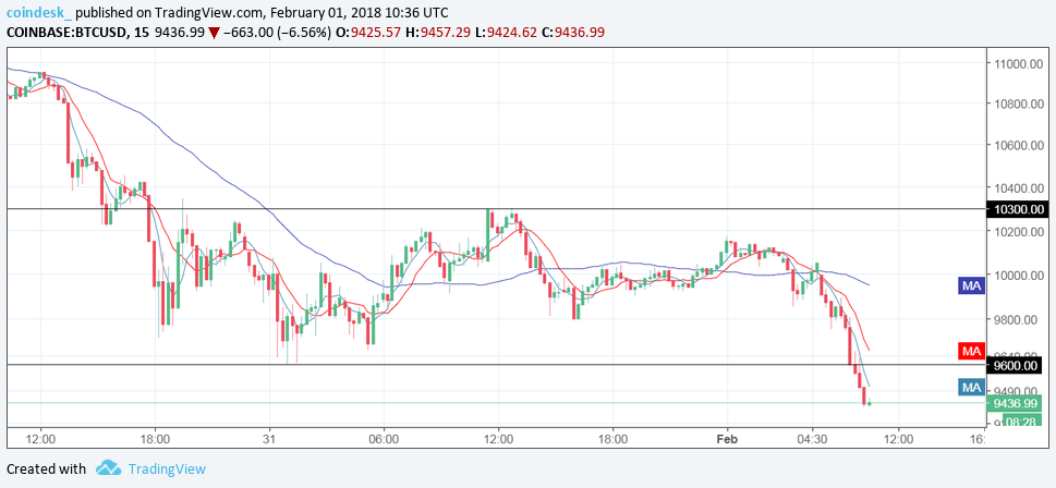 Bitcoin sinks below $10k on $133 billion january loss Bitcoin sinks below $10k on $133 billion january loss