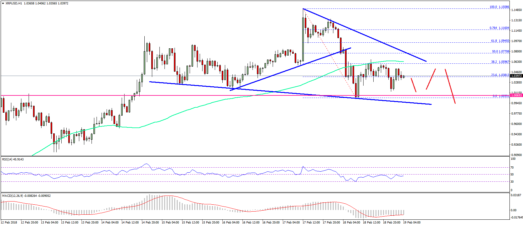 Ripple price technical analysis – can xrp/usd hold $1. 00? Ripple price technical analysis xrp usd