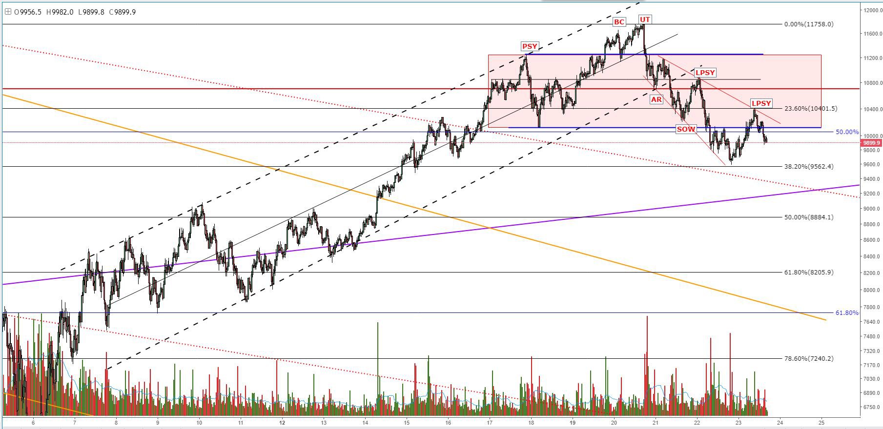 Bitcoin price analysis: bitcoin faces pivotal support as bulls exhaust buying pressure Figure_2_30mins. Jpg