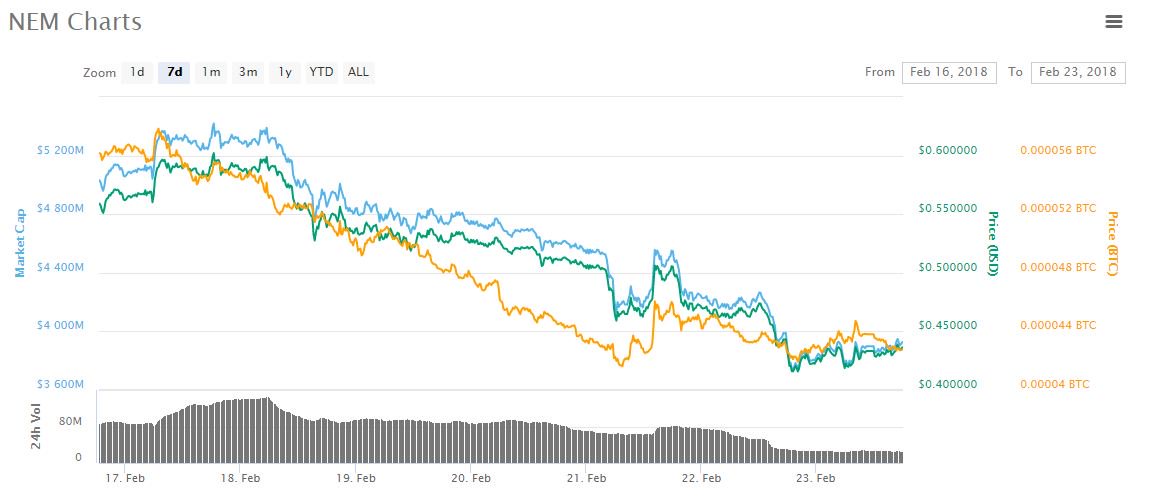 Nano goes giga in down week for crypto prices Nano goes giga in down week for crypto prices