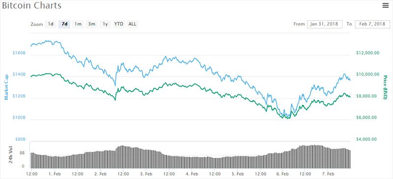 So long, all-time highs? Goldman sachs says crypto peaks have been and gone Bitcoin price chart
