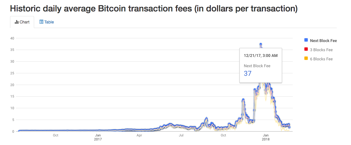 Historic daily average bitcoin transaction fees Historic daily average bitcoin transaction fees