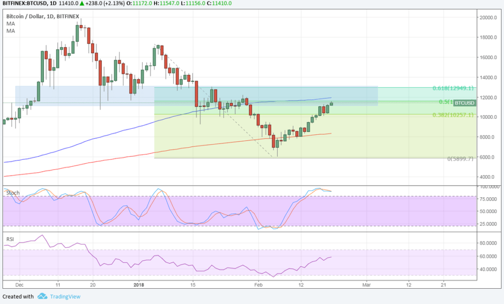 Bitcoin price technical analysis for 02/20/2018 – watch out for this ceiling! Bitcoin price technical analysis for 02/20/2018 – watch out for this ceiling!