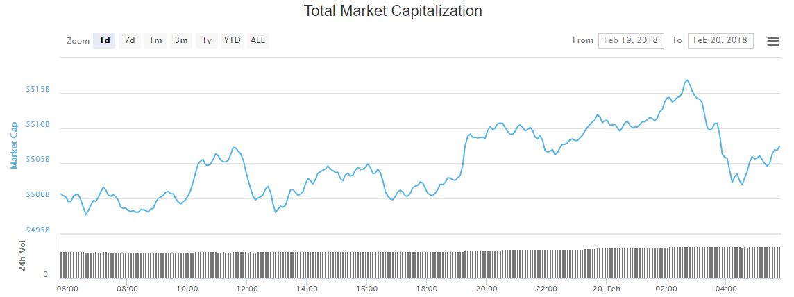 Bitcoin price soars above $11,600 as bulls strengthen positions Bitcoin price