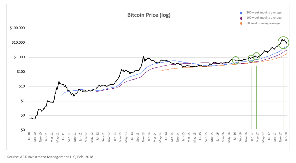 $1,700? Why even bitcoin's bear case is still bullish $1,700? Why even bitcoin's bear case is still bullish