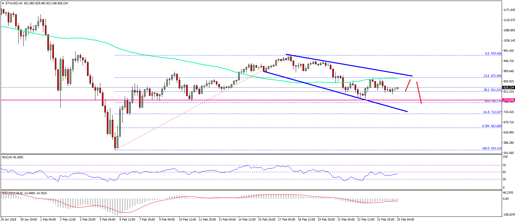 Ethereum price weekly analysis – eth/usd bearish below $870 Ethereum price weekly analysis eth usd