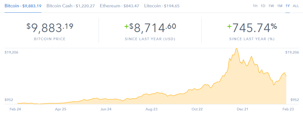 Despite slow start, analysts believe 2018 could be the best year for bitcoin Despite slow start, analysts believe 2018 could be the best year for bitcoin
