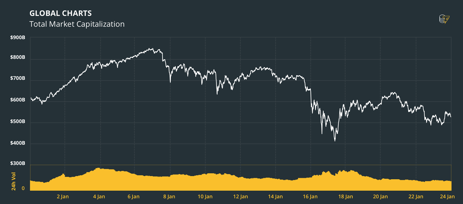 Global chart Global chart