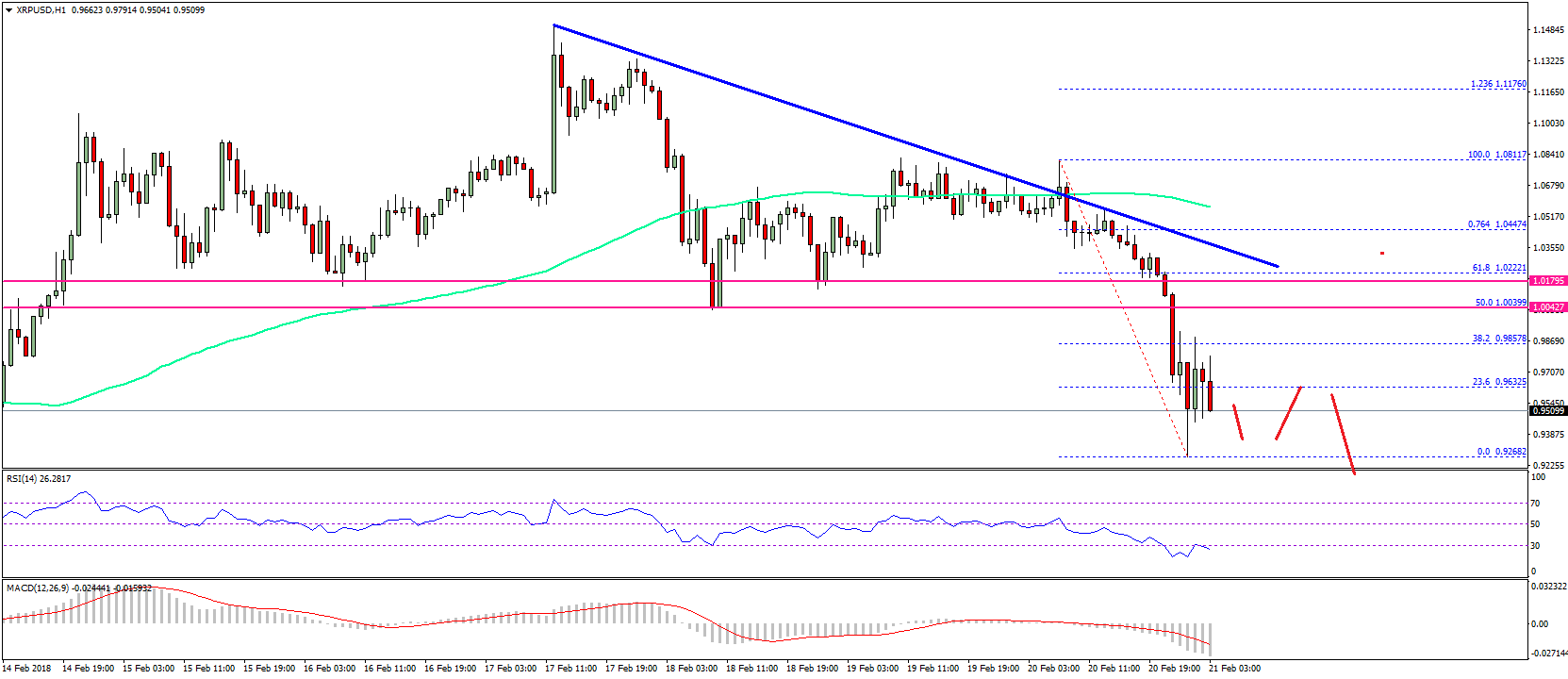 Ripple price technical analysis – xrp/usd declines below $1. 00 Ripple price technical analysis xrp usd