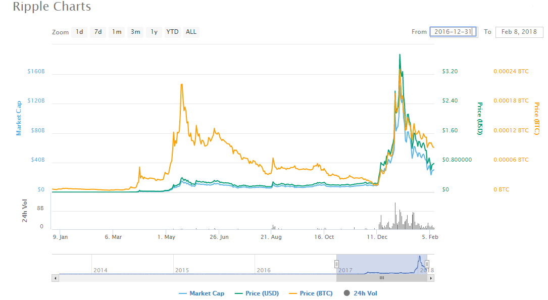 Ripple ceo brad garlinghouse talks xrp and is ‘long’ bitcoin Ripple ceo brad garlinghouse talks xrp and is ‘long’ bitcoin