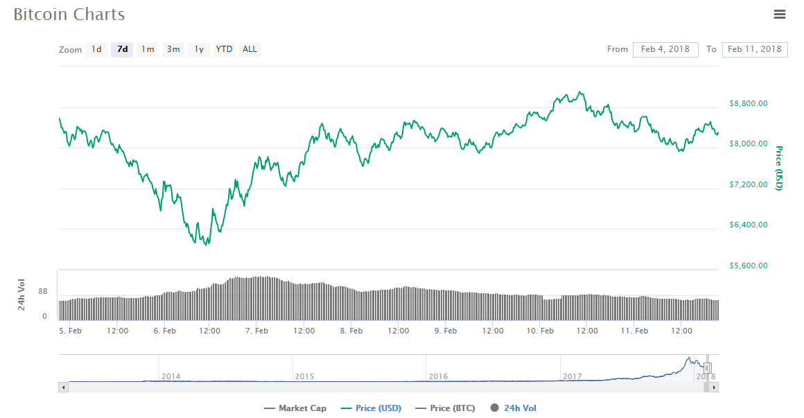 Bitcoin charts Bitcoin charts