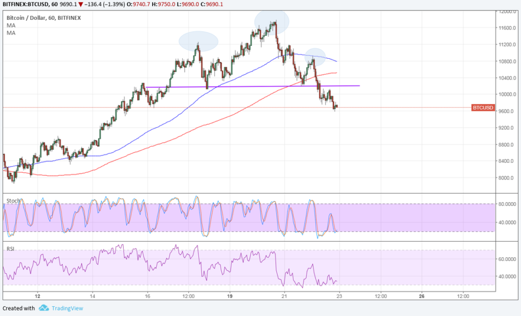 Bitcoin price technical analysis for 02/23/2018 – short-term reversal signal Bitcoin price technical analysis for 02/23/2018 – short-term reversal signal
