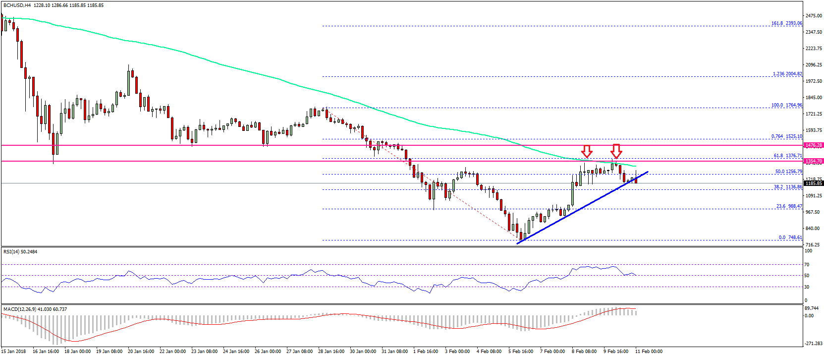 Bitcoin cash price weekly analysis – bch/usd facing crucial resistance Bitcoin cash price weekly analysis bch usd