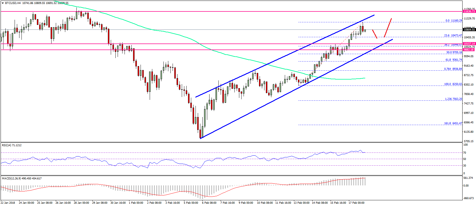 Bitcoin price weekly analysis – btc/usd eyeing further gains Bitcoin price weekly analysis btc usd