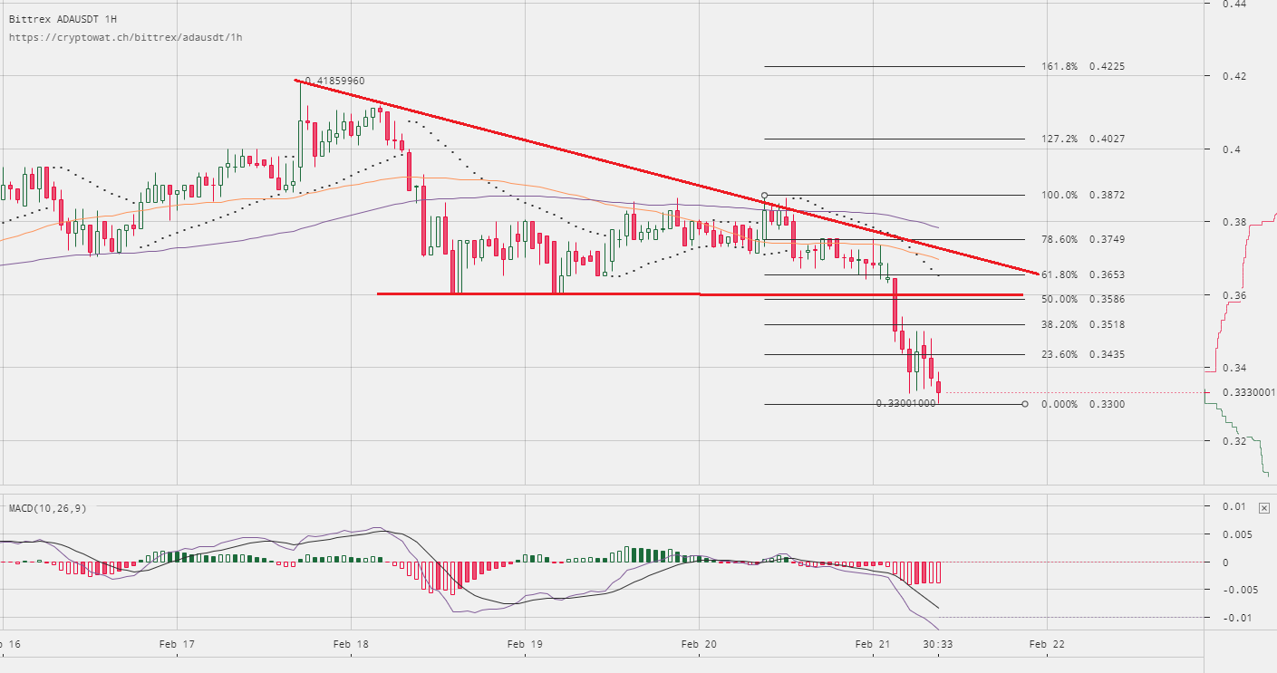 Cardano price technical analysis – ada/usd accelerates decline Cardano price technical analysis ada usd
