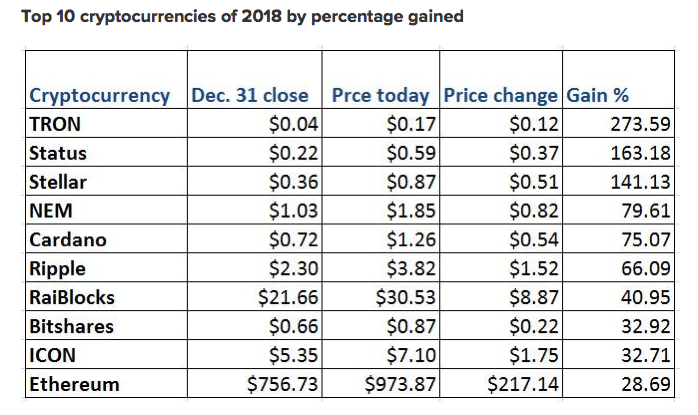 The diversified blockchain investment of 2018 The diversified blockchain investment of 2018