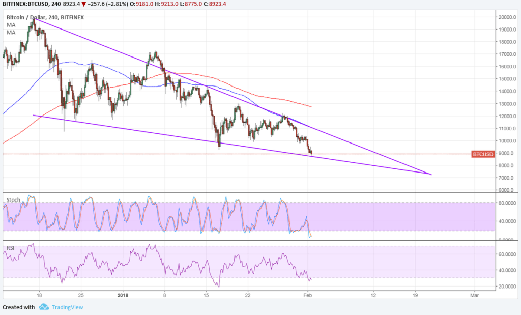 Bitcoin price technical analysis for 02/02/2018 – another nearby support Bitcoin price technical analysis for 02/02/2018 – another nearby support