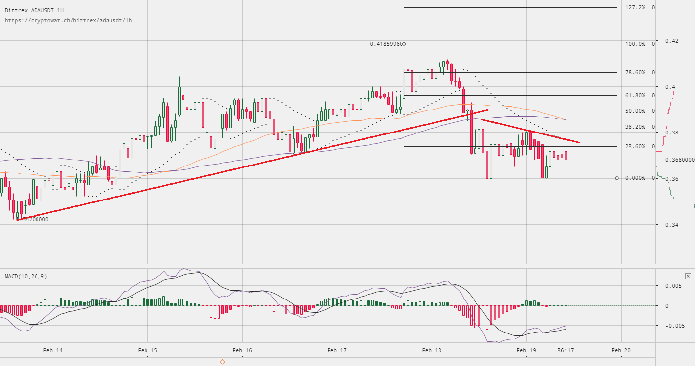Cardano price technical analysis – ada/usd to decline further Cardano price technical analysis ada usd