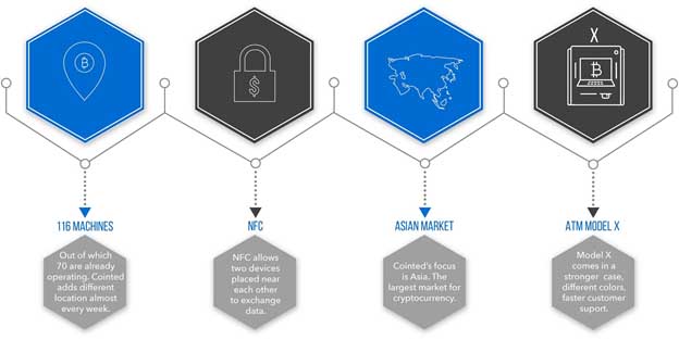 Cointed bitcoin atms unleashed Cointed bitcoin atms unleashed