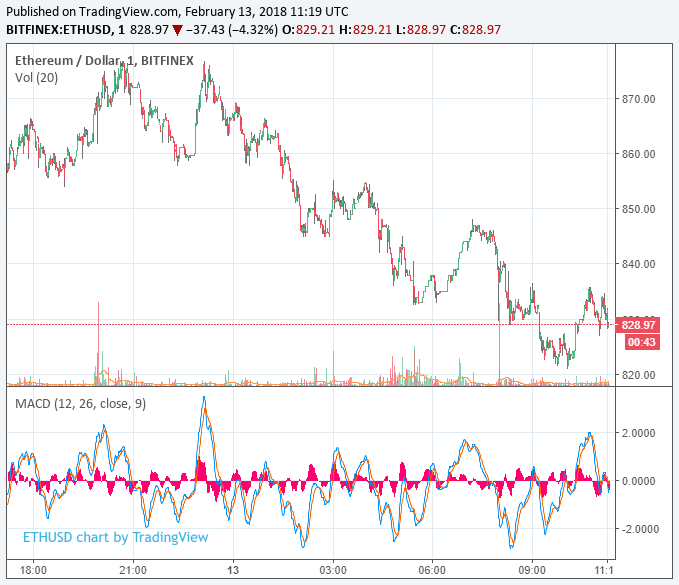 Bitcoin price struggles to break through resistance at $9,000 Ethereum price