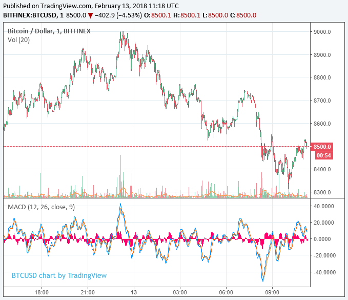 Bitcoin price struggles to break through resistance at $9,000 Bitcoin price