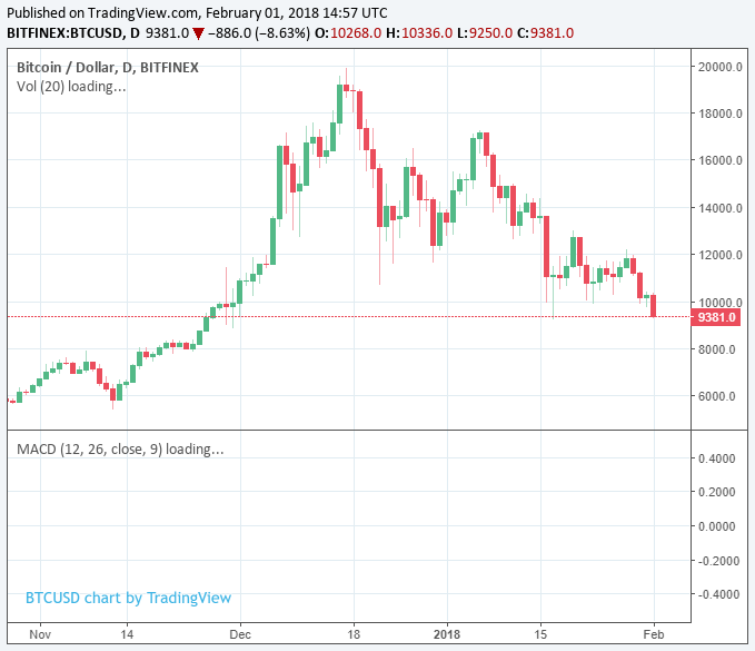Most cryptocurrencies decline by over 15% in market slump: factors and trends Most cryptocurrencies decline by over 15% in market slump: factors and trends