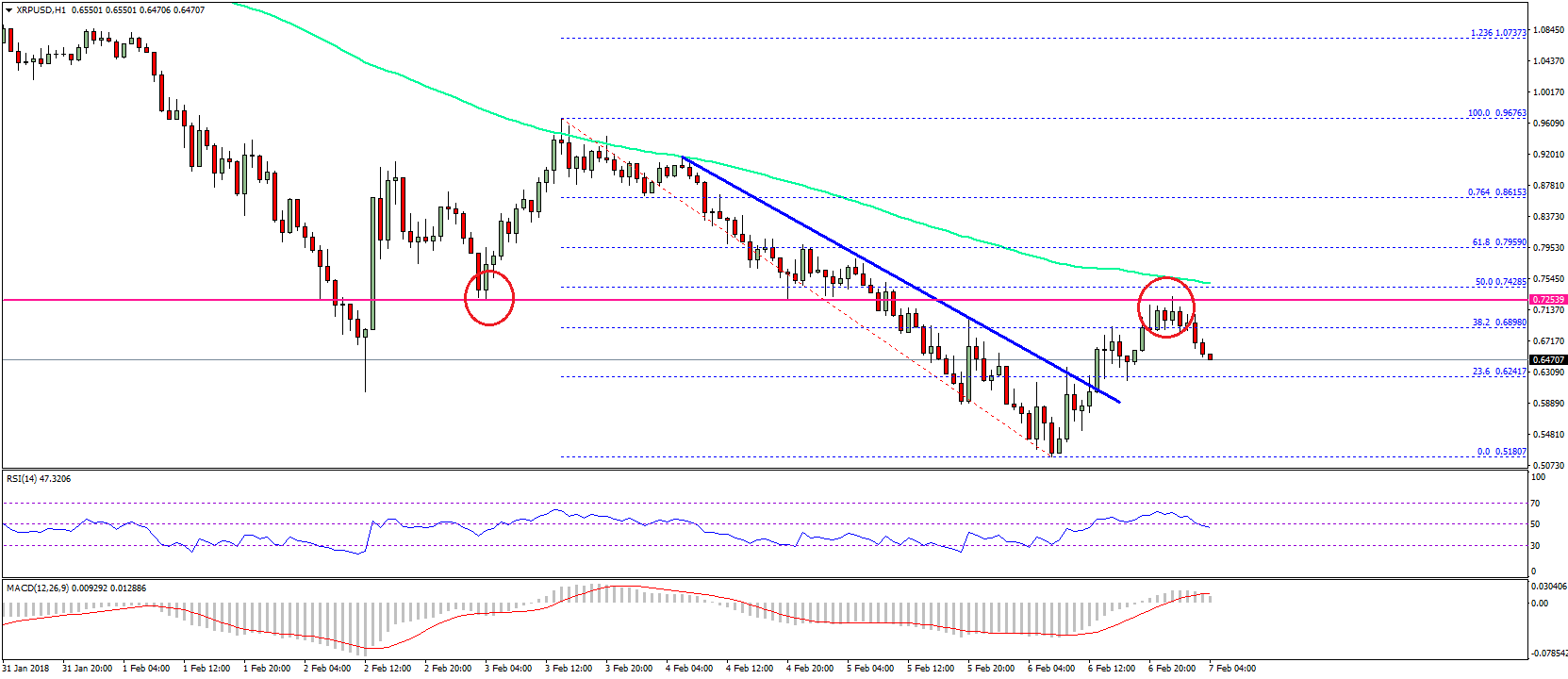 Ripple price technical analysis – xrp/usd facing barrier at $0. 7250 Ripple price technical analysis xrp usd