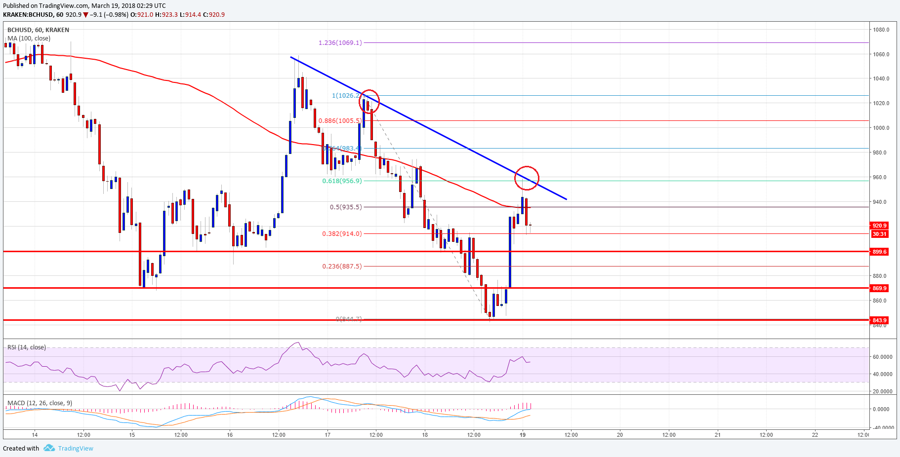 Bitcoin cash price technical analysis – can bch/usd break this? Bitcoin cash price technical analysis bch usd