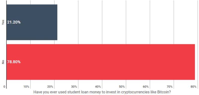 20% of college students admit using student loan money to invest in cryptocurrency Student loan report survey
