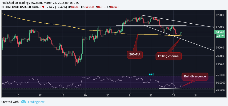 $8k? Bitcoin under pressure after rejection at key hurdle $8k? Bitcoin under pressure after rejection at key hurdle