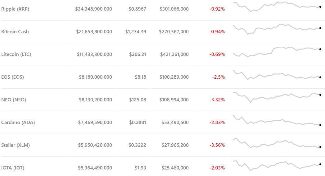 Bitcoin price flirts with $11,000 as other top coins retreat Bitcoin price