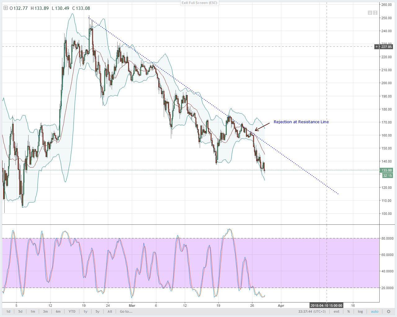 Neo, eos, ltc, iota and lumens: altcoins technical analysis march 29, 2018 Ltc technical analysis
