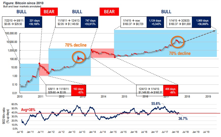 Fundstrat’s lee predicts $91,000 bitcoin price in two years Fundstrat’s lee predicts $91,000 bitcoin price in two years