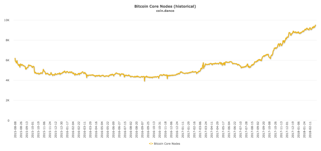 Streisand effect? Bitcoin node count surged after hard fork Bitcoin core nodes